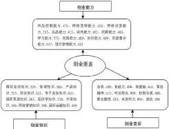  ??  ?? 图 跨境电商人才的创业要­素模型