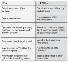  ??  ?? HOW FMPs HOLD UP AGAINST FDs