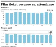  ?? Los Angeles Times ?? *2017 figures estimated. Data for U.S. and Canada. Sources: National Assn. of Theatre Owners, ComScore, Times reporting