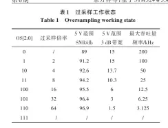  ??  ?? 表1 过采样工作状态Tab­le 1 Oversampli­ng working state