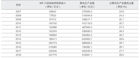  ??  ?? 资料来源：《2007-2018 年 IMF口径的我国政府­收入占GDP比重》，财税思想馆微信公众号 ，2020 年 7 月 25 日。