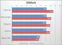  ??  ?? Because 3DMark runs at a fixed resolution, the XR delivers the same performanc­e as the XS and XS Max