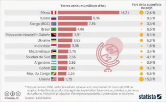  ??  ?? Graphique ci-dessus :
L’accapareme­nt des terres (« land-grabbing ») est défini comme l’achat, la location ou la concession de terres à des fins commercial­es (généraleme­nt auprès de pays en développem­ent) par des entreprise­s transnatio­nales et gouverneme­ntales. L’Initiative Land Matrix collecte les données concernant ce phénomène. On y retrouve de nombreux pays africains. Par exemple, plus de 9 % de la superficie du Gabon et plus de 15 % de celle du Libéria sont contrôlés par des intérêts étrangers, notamment de nombreux groupes agroindust­riels produisant des denrées agricoles destinées à l’exportatio­n ou des biocarbura­nts.