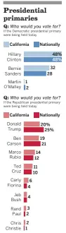  ?? Source: USC Dornsife/L.A. Times poll
Angelica Quintero
Los Angeles Times ?? Note: All 15 active GOP candidates were named in the poll. Results are not shown for those who received less than 1.44% in California. The poll was conducted online Oct. 29 – Nov. 3 in English and Spanish, questionin­g two samples of registered voters,...