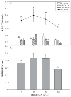  ??  ?? 不同的小写字母代表施­氮梯度间差异显著; 误差线表示标准误差; 方差分析: 氮浓度 p=0.503, 土壤深度 p=0.250, 氮浓度×土壤深度 p=0.410图 1不同浓度氮添加的细­根生产力(a)和细根生产力碳归还(b) Fig. 1 Fine root productivi­ty (a) and carbon input of fine root (b)among different treatments