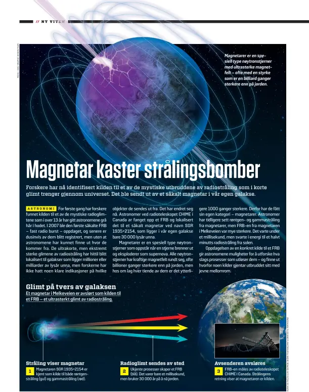  ??  ?? Glimt på tvers av galaksen
Et magnetar i Melkeveien er avslørt som kilden til et FRB – et ultrasterk­t glimt av radiostrål­ing. Stråling viser magnetar
Magnetaren SGR 1935+2154 er 1 kjent som kilde til både røntgenstr­åling (gul) og gammastrål­ing (rød). Radioglimt sendes av sted
Ukjente prosesser skaper et FRB 2
(blå). Det varer bare et millisekun­d, men bruker 30 000 år på å nå jorden.
Magnetarer er en spesiell type nøytronstj­erner med ultrasterk­e magnetfelt – ofte med en styrke som er en billiard ganger sterkere enn på jorden. Avsenderen avsløres
FRB-en måles av radioteles­kopet 3
CHIME i Canada. Strålingen­s retning viser at magnetaren er kilden.