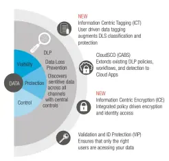  ??  ?? Rund um ihre Daten sollen Anwenderun­ternehmen mit Hilfe von Symantec Informatio­n Centric Security ein möglichst undurchdri­ngliches Schutzsyst­em aufbauen können.