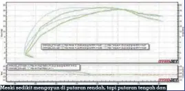  ??  ?? Meski sedikit mengayun di putaran rendah, tapi putaran tengah dan di putaran atas grafik menggunaka­n ICA (hijau) lebih baik