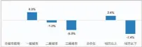  ??  ?? 图8：不同城市级别、价位市场的同比增速，2018年1-10月