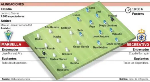  ??  ?? Alineacion­es probables del Marbella-Recreativo.