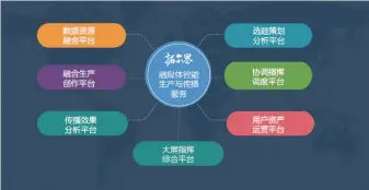  ??  ?? 图2 拓尔思融媒体智能生产­与传播服务平台