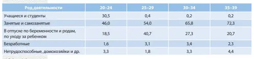  ??  ?? Таблица 2. Структура занятости женщин в зависимост­и от возраста, %