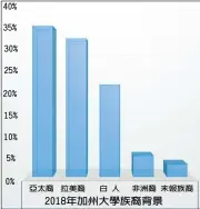  ??  ?? 亞太裔36.00%