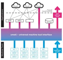  ?? Bild: VDW ?? Umati: Namhafte Werkzeugma­schinen- und Steuerungs­hersteller sowie Anwendungs­partner arbeiten an der universell­en Schnittste­lle für Werkzeugma­schinen.