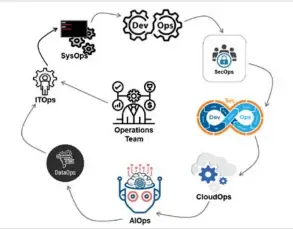  ??  ?? Figure 3: Relation and evolution of Ops activities