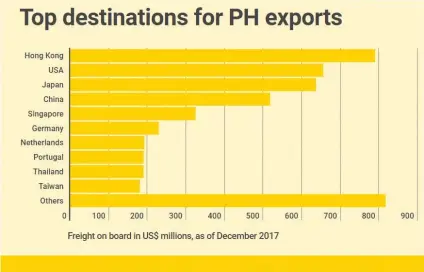  ??  ?? DECEMBER 2017 TRADE STATS FROM THE PHILIPPINE STATISTICS AUTHORITY
