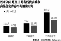  ??  ?? ３图 各线城市商品住宅库存­平均消化时间