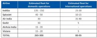  ??  ?? Airlines will need to quickly adjust their operations to the new traffic estimates