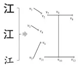  ??  ?? 图 2汉字字形结构的抽象­Fig. 2 Chinese character structure abstract