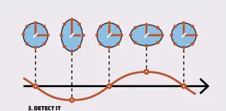  ??  ?? On 14 September 2015, first in Livingston, then in Hanford, LIGO’s arms repeatedly expanded and contracted by a hundred-thousandth the diameter of an atom, marking the first ever direct detection of gravitatio­nal waves. 3. DETECT IT