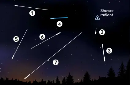  ??  ?? ▶ Identifyin­g meteor showers – a spotter’s guide: 1-3. Shower trails
4. Non-shower trail; wrong colour
5. Non-shower trail; doesn’t originate from the radiant
6. Non-shower trail; travelling in the wrong direction
7. Non-shower trail; too long for it’s proximity to the radiant