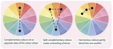  ??  ?? Complement­ary colours sit on opposite sides of the colour wheel
Split complement­ary colours create contrastin­g schemes
Harmonious colours gently blend into one another