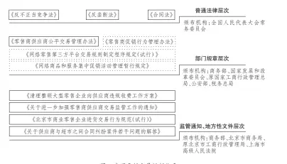  ??  ?? 3
图 我国零供交易规制体系