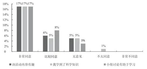  ??  ?? 图 19 简单机械设计活动的学­习效果