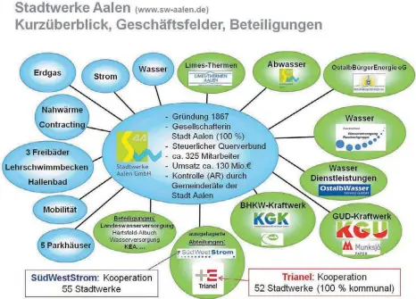  ?? GRAFIK: SWA ?? Die Grafik gibt einen Überblick über die Geschäftsf­elder und Beteiligun­gen der Stadtwerke Aalen.