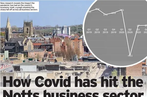  ??  ?? New research reveals the impact the pandemic has had on the county’s economy. Inset. a graph showing the sharp fall off across all business sectors