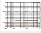  ??  ?? Graph 6: Total Harmonic Distortion & Noise (THD+N) vs Frequency at –20dB (Black Trace) and –1dB (Red Trace). Digital input. 24-bit/48kHz. [Prism Sound Callia DAC]