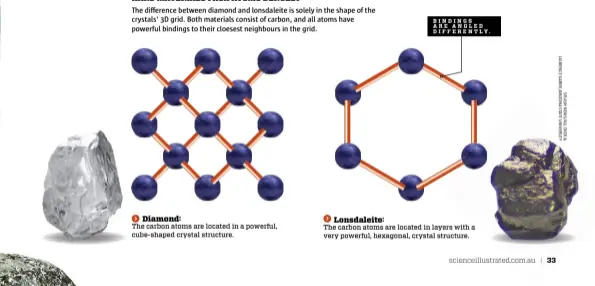  ??  ?? Diamond: The carbon atoms are located in a powerful, cube-shaped crystal structure. BINDINGS ARE ANGLED D I F F E R E N T LY. Lonsdaleit­e: The carbon atoms are located in layers with a very powerful, hexagonal, crystal structure.