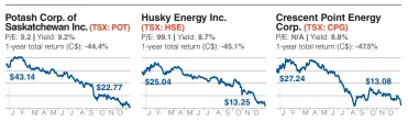  ??  ?? *Share prices charted from Jan. 9, 2015–Jan. 8, 2016