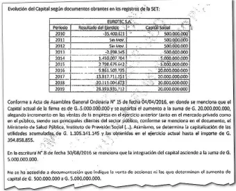  ??  ?? De perder casi G. 3 millones en un año, Eurotec SA declaró ganar casi G. 1.500 millones al año siguiente. Además. incrementó su capital, pero no se detectaron documentos respaldato­rios.