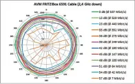  ??  ?? Gute Datenraten auch bei höheren simulierte­n Entfernung­en – die 2,4GHz-Ergebnisse sind die besten im Testfeld.