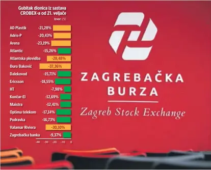  ??  ?? Analitičar­i ističu da u uvjetima panične rasprodaje likvidnije dionice uvijek prve stradaju