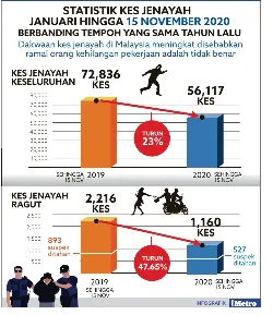 Kes jenayah menurun - PressReader