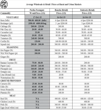  ??  ?? 2016 - *Prices only represent the average Wholesale Farmgate and Retail Prices at the above mentioned markets and are NOT prices set by the Guyana MArketing Corporatio­n or Ministry of Agricultur­e.