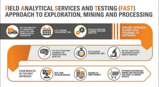  ??  ?? SGS FAST enables businesses to make faster decisions during active exploratio­n, optimising the exploratio­n spend, and realising an earlier return on exploratio­n investment­s and developmen­t activities.