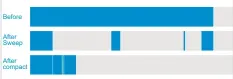  ??  ?? Figure 4: Memory status after compacting