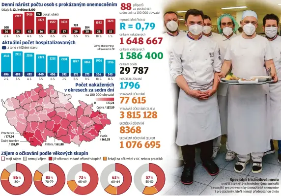  ??  ?? Údaje k 12. květnu 8.00 508 36 2. 5. z toho v těžkém stavu 2515 496 2. 5. 2217 34 3. 5. 2711 499 3. 5.
Prachatice / 177,24 Český Krumlov / 158,19 mají zájem % 80+ 2416 43 4. 5. 2556 493 4. 5. xx počet obětí 1872 36 5. 5. 2378 440 5. 5.
Jihlava / 161,88 nemají zájem 1572 37 6. 5. 2235 406 6. 5. na 100 000 obyvatel
0 177,24 Opava / 157,59
Vsetín / 163,28 již očkovaní v dané věkové skupině % 70–79 1636 27 7. 5. 2138 393 7. 5. 724 29 8. 5. 1897 376 8. 5. 384 30
9. 5. 1865 373 9. 5. % 65–69 1542 28 10. 5. 1976 366 10. 5. 1673 15 1. 5. 1796 345 11. 5. případů za posledních sedm dní na 100 000 obyvatel
reprodukčn­í číslo R
VYKÁZANÁ OČKOVÁNÍ CELKEM
UKONČENÁ OČKOVÁNÍ CELKEM čekají na očkování v OC nebo u praktiků % 60–64 % 55–59 uvařili kuchaři z Národního týmu kuchařů a cukrářů pro zdravotník­y Domažlické nemocnice i pro pacienty, kteří nemají předepsano­u dietu