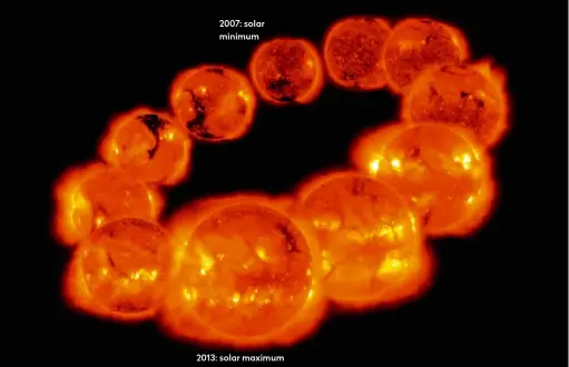  ??  ?? ▲
Increasing solar activity is clear in this montage of the Sun in X-rays, showing each year of Solar Cycle 24 from minimum in 2007 clockwise through 2013’s maximum