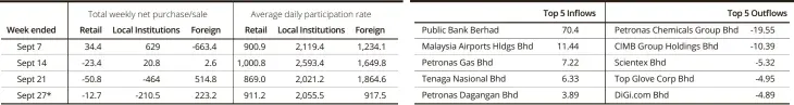  ??  ?? Sept 27* Public Bank Berhad Malaysia Airports Hldgs Bhd Petronas Gas Bhd Tenaga Nasional Bhd Petronas Dagangan Bhd Petronas Chemicals Group Bhd CIMB Group Holdings Bhd Scientex Bhd Top Glove Corp Bhd DiGi.com Bhd