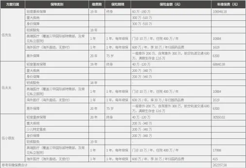  ??  ?? 6 伍先生家的具体保障方­案