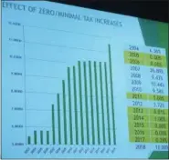  ?? EVAN BRANDT — DIGITAL FIRST MEDIA ?? This slide from an October budget presentati­on shows the borough’s erratic history of holding the line on taxes and big tax hikes.