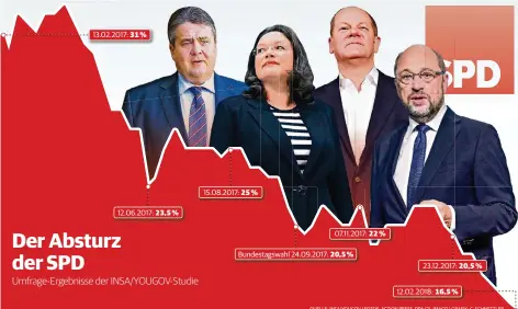  ?? QUELLE: INSA/YOUGOV | FOTOS: ACTION PRESS, DPA (2), IMAGO | GRAFIK: C. SCHNETTLER ?? Umfrage-Ergebnisse der INSA/YOUGOV-Studie