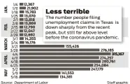  ?? Source: Department of Labor Staff graphic ??