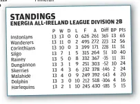  ?? ?? Instonians Wanderers Corinthian­s Sligo Rainey Dungannon Skerries Malahide Dolphin Harlequins
D 0 0 0 1 0 1 3 0 0 1
Pts 65 56 51 40 31 24 24 20 16 15