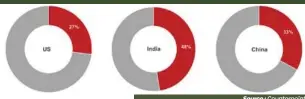  ??  ?? Exhibit: Share of Online Sales in US, India and China Smartphone Markets, H2 2020