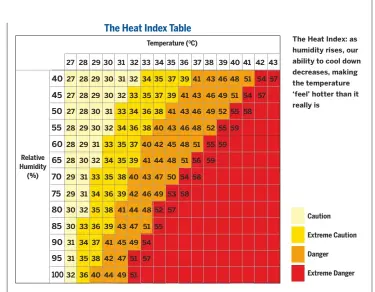  ??  ?? The Heat Index: as humidity rises, our ability to cool down decreases, making the temperatur­e ‘feel’ hotter than it really is